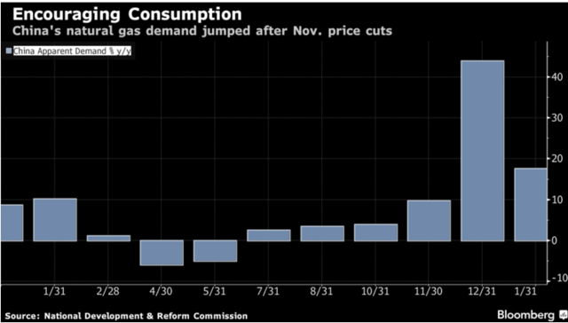 中国天然气价格下调有利于减少煤炭使用量