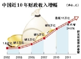 中国财政收入首破10万亿 财政赤字大幅收窄