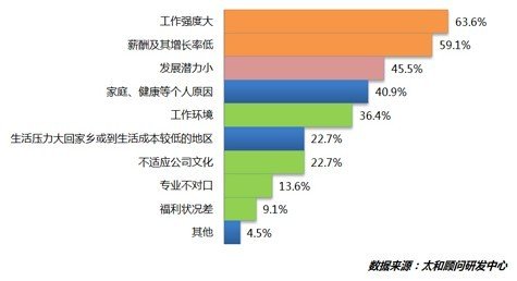 技工荒难掩技工弱 工作强度大收入低成离职首