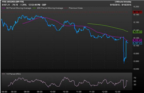 英国富时100指数期货跌幅扩大至7.2%