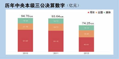 三公消费逐年递减(图表中国)