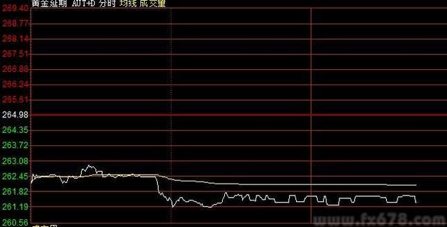 国际金价再度重跌 上海黄金T+D夜市亦又承压