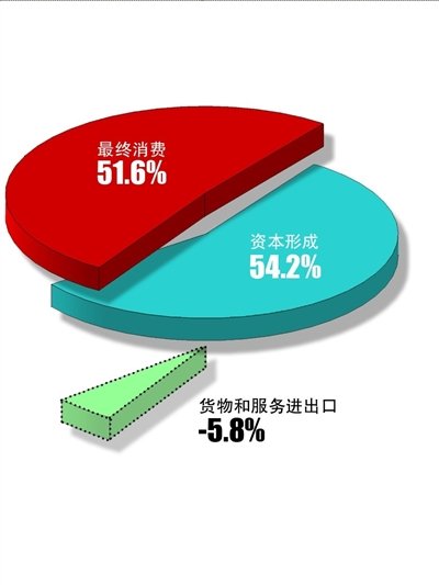 gdp构成的三驾马车包括什么_单日流出近百亿 什么在导致外资加速出逃