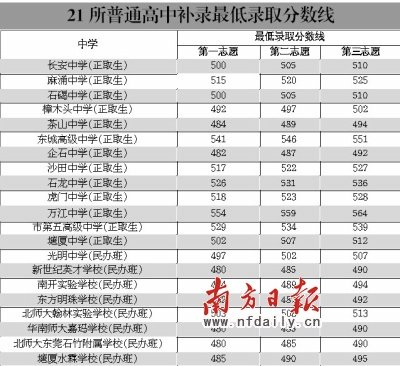 21所普通高中补录分数线出炉_财经_腾讯网