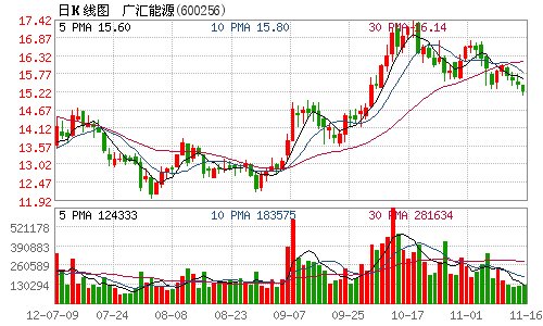广汇能源子公司一项目投资金额拟增至13.7亿美