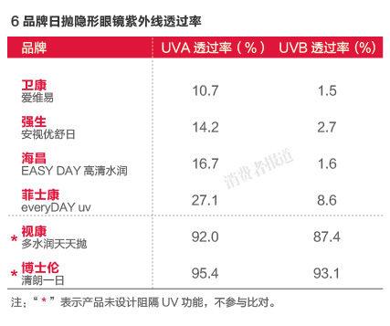 6品牌日抛隐形眼镜紫外线透过率