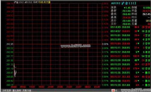 8月2日上海黄金期货价格走势分析(早盘)