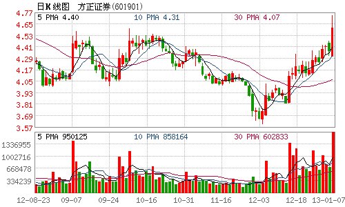 方正证券1月8日起停牌 因筹划对外投资事项