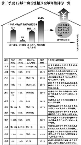 房价涨幅惊人 多地年初楼市调控“军令状”难完成