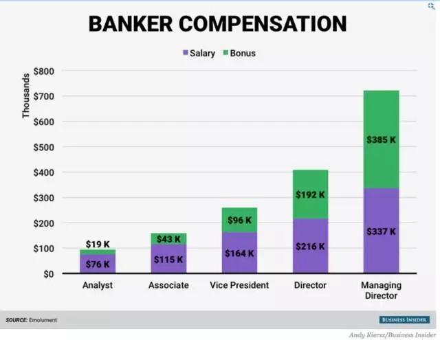 投行薪酬究竟有多高?揭秘你所不知道的投行世