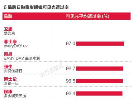 6品牌日抛隐形眼镜可见光透过率