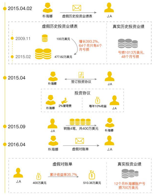 哈佛毕业的她设了个庞氏骗局 骗了1.52亿