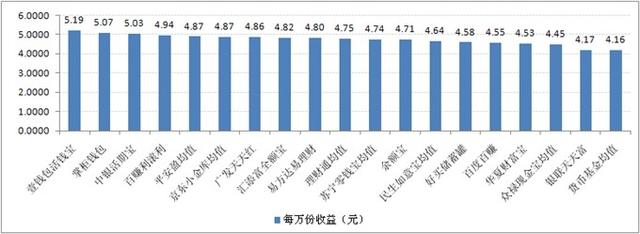 宝类产品收益对比:最高7日年化收益率5.19%