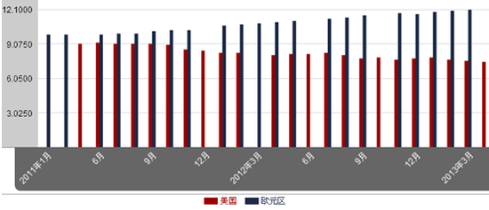 美国非农数据解读--2013年金价会继续下跌