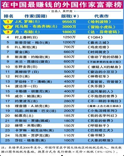 2010年中国作家富豪榜发布 杨红樱居首(图)