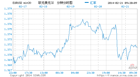 美国经济状况强于欧元区 欧元连跌二日