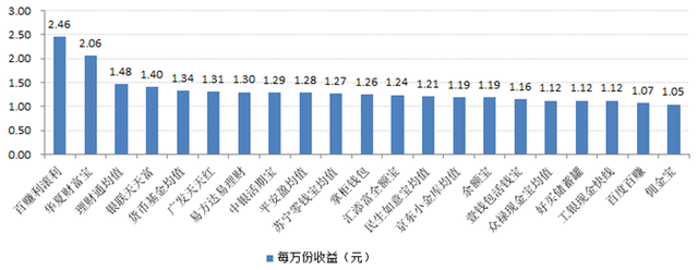 宝类产品收益对比:最高7日年化收益5.25%