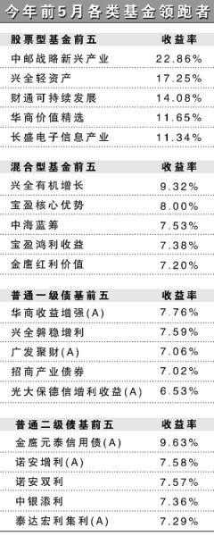 前5月股票基金跌4.28% 债券基金平均涨4%(表