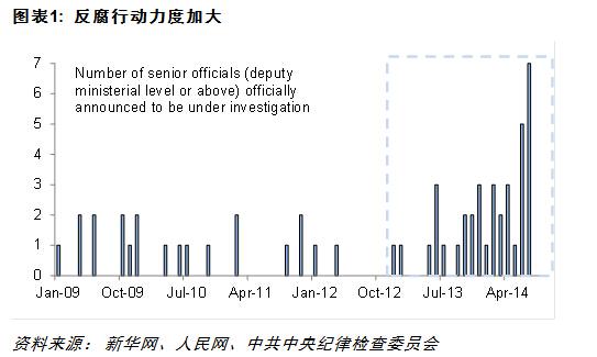 干货：反腐力度加大对中国经济有何影响