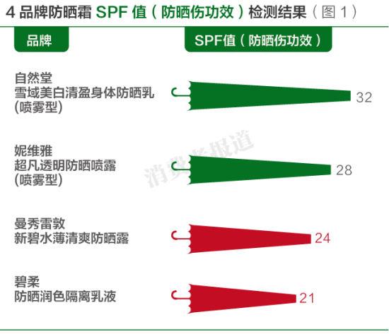 检测称碧柔曼秀雷敦防晒伤功效与标称不符