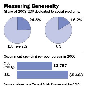财智月刊评论:比欧洲更慷慨的美国福利