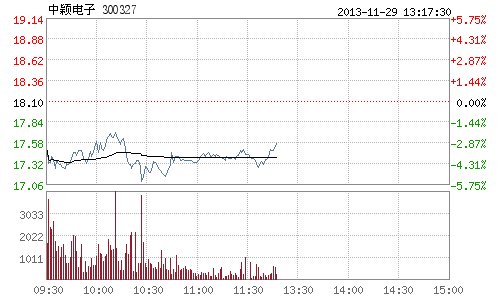 中颖电子累计遭诚威国际减持2.15%股份