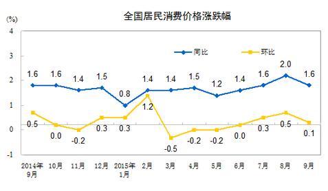 9月CPI同比增长1.6%