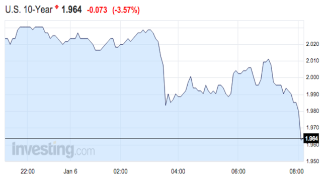 美国十年期国债收益率跌破2%
