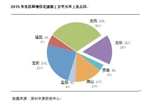 明年深圳住宅供应 总量破千万平方米