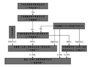 中房股份傍上大款 汇金成实际控制人