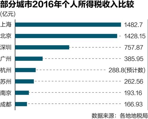 富豪们缴的个税比工薪阶层还低 专家:税率设置