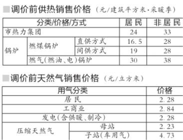 北京燃气价格调整 非居民用气价格每立方涨0.