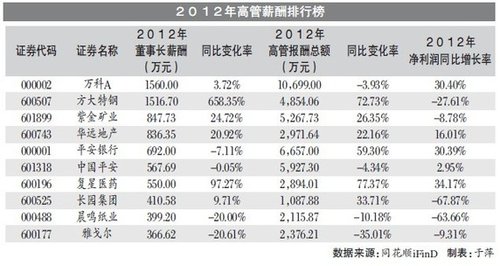 151家央企去年业绩下滑 高管年薪仍涨7.25%