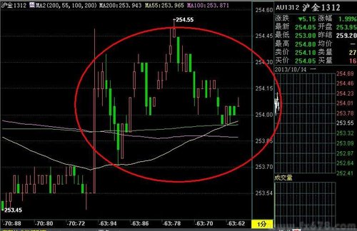 10月14日上海黄金期货价格走势分析(早盘)
