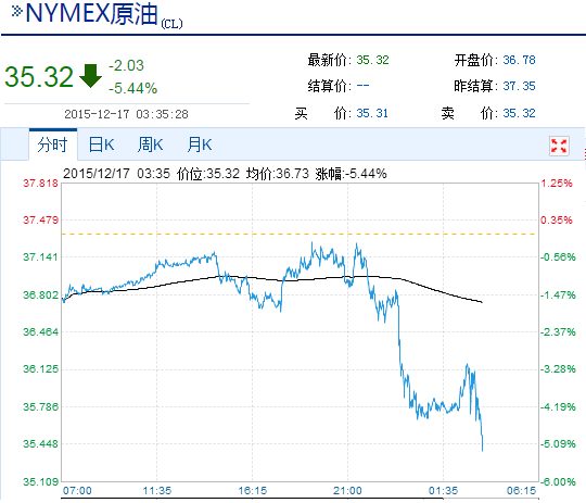 美国加息 原油跌超5%