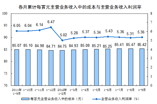 1-9ȫģϹҵҵʵͬȽ1.8%