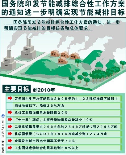 单位gdp能耗是多少_国家统计局等单位发布05年各省区市GDP能耗公报(2)