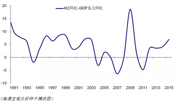 通过m2提升gdp_中国城镇化促进会常务副主席郑新立:应适当提高M2增速,扩大对经...(2)