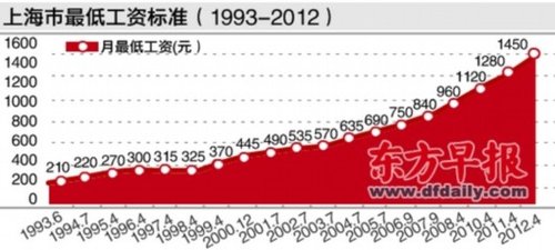上海最低工资4月调至1450元