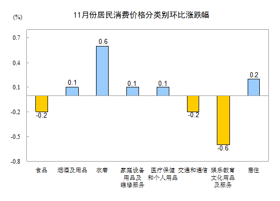 统计局：11月CPI同比上涨3% 连续3个月超3%