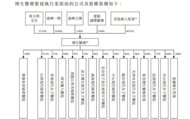 莆田系背后金主曝光:涉刘永好家族和红杉资本