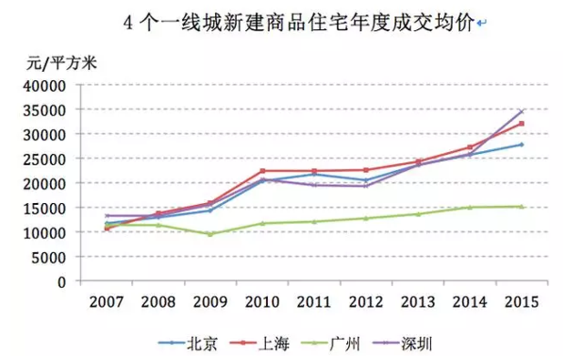 过去多年中国房价最强的城市并非深圳