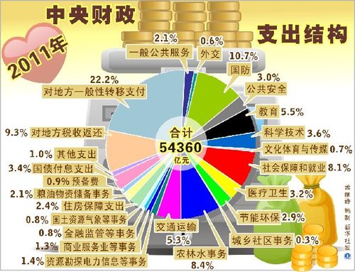 图表:2011年中央财政支出结构