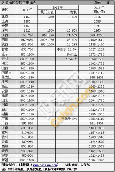 2015年各地最低工资标准至少比2011年增63%