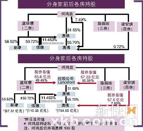 何鸿燊把最值钱的澳门娱乐近32%股权