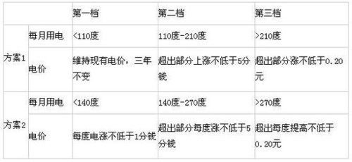 国家发改委就生活用电实行阶梯电价答记者问