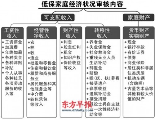 低保申请书收入证明书