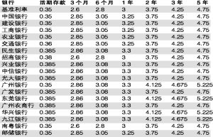 存款利率银行已分三大阵营 理财要率比三家