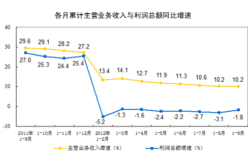 1-9ȫģϹҵҵʵͬȽ1.8%