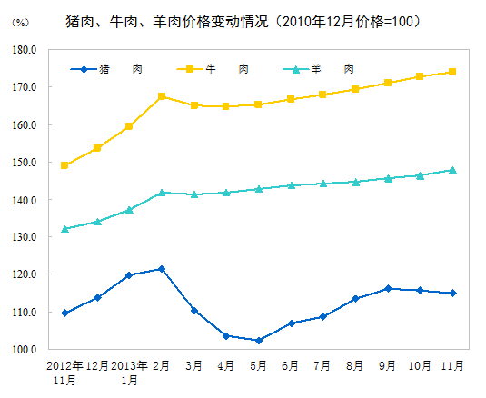 统计局：11月CPI同比上涨3% 连续3个月超3%